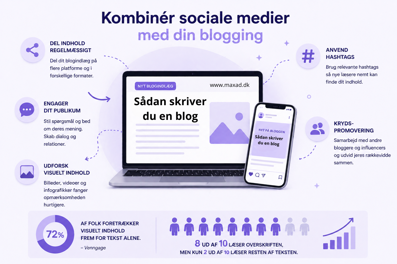 Sæt fokus på sociale medier og kombiner din din blog