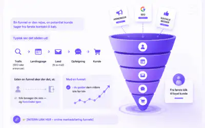 Online markedsføring funnel: Få flere kunder | Maxad