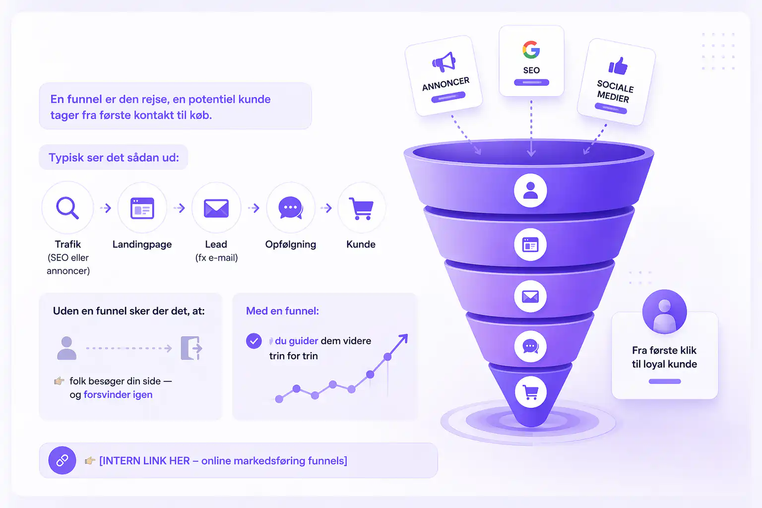 Online markedsføring funnel - skab sammenhæng